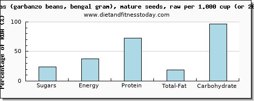 sugars and nutritional content in sugar in garbanzo beans